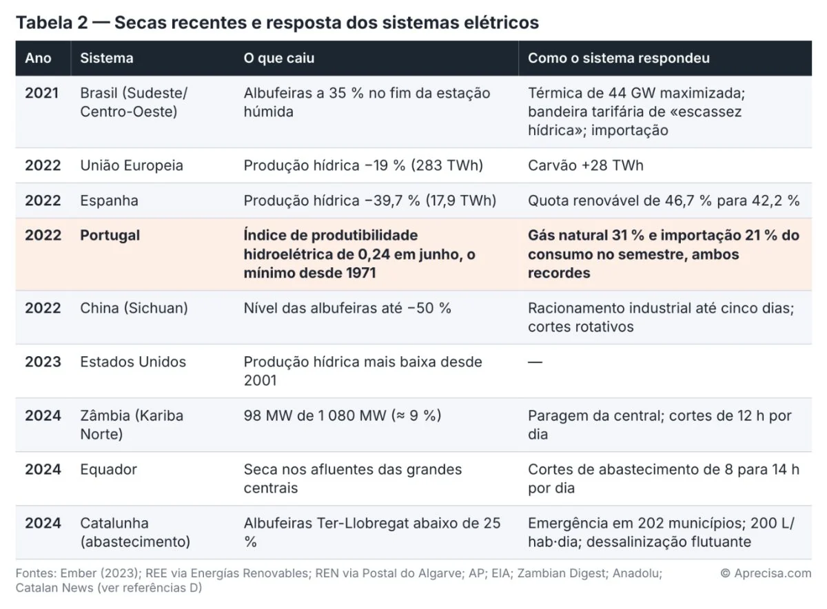 Figura do artigo «Quando a chuva falta à rede»