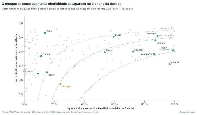 Figura 1 — O choque de seca: quanto da eletricidade desaparece no pior ano da década