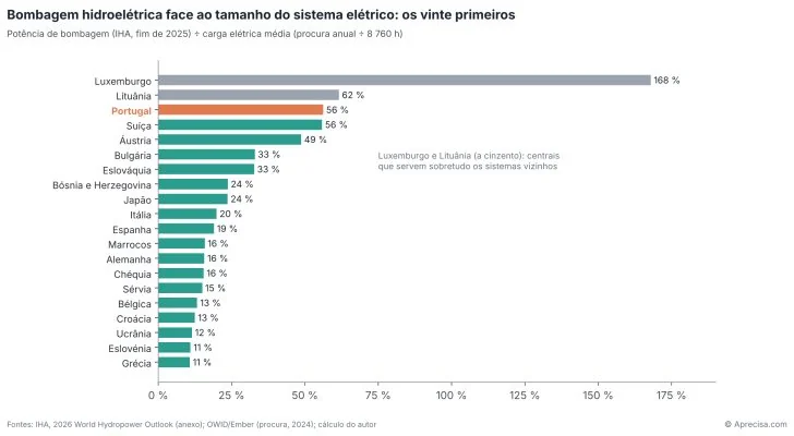 Figura 2 — Bombagem hidroelétrica face ao tamanho do sistema elétrico