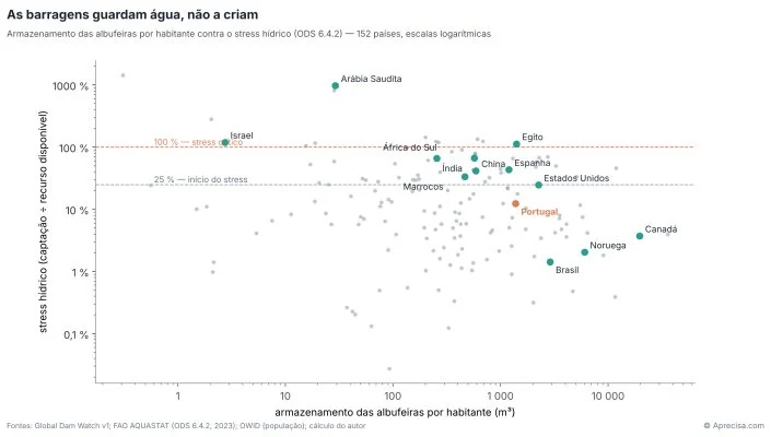 Figura 3 — As barragens guardam água, não a criam