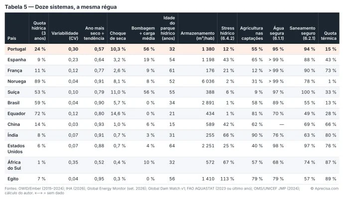 Figura do artigo «Quando a chuva falta à rede»