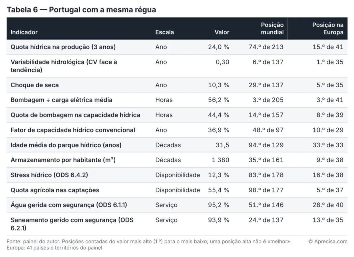 Figura do artigo «Quando a chuva falta à rede»