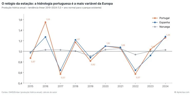Figura 4 — Portugal, Espanha e Noruega: produção hídrica face à tendência