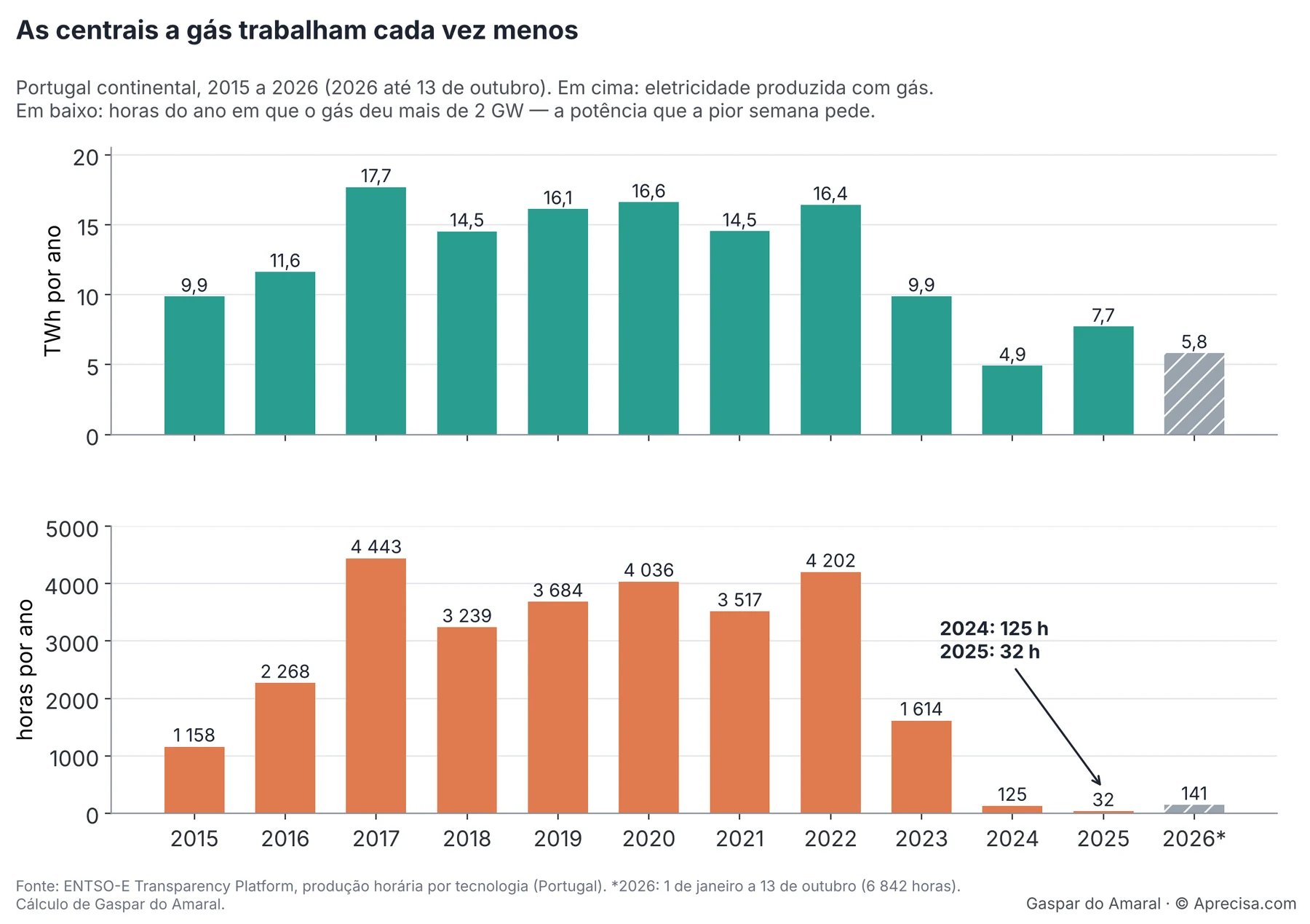 Figura 1 — Eletricidade produzida com gás e horas por ano acima de 2 GW, 2015–2026