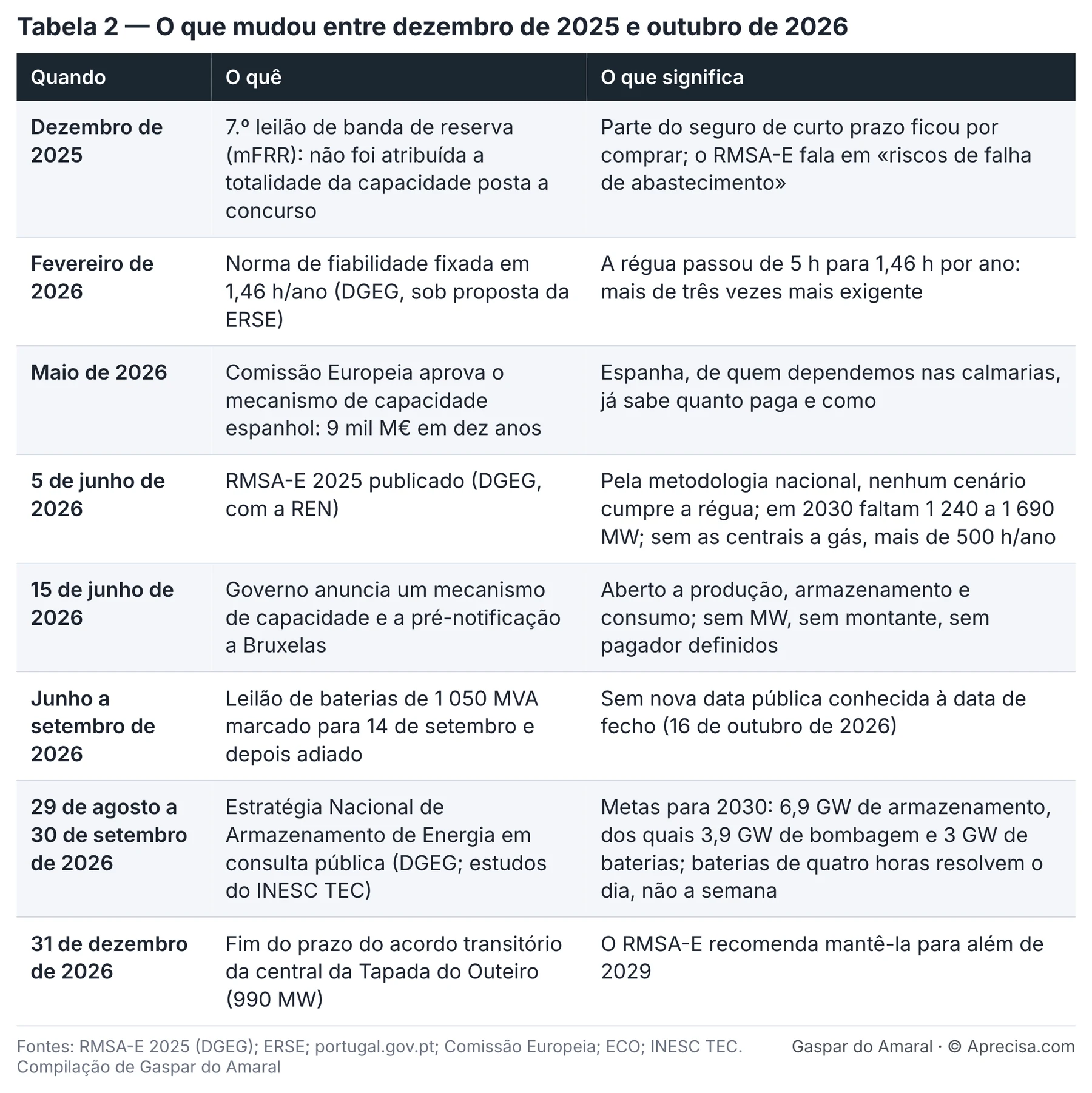 tabela-2-o-que-mudou