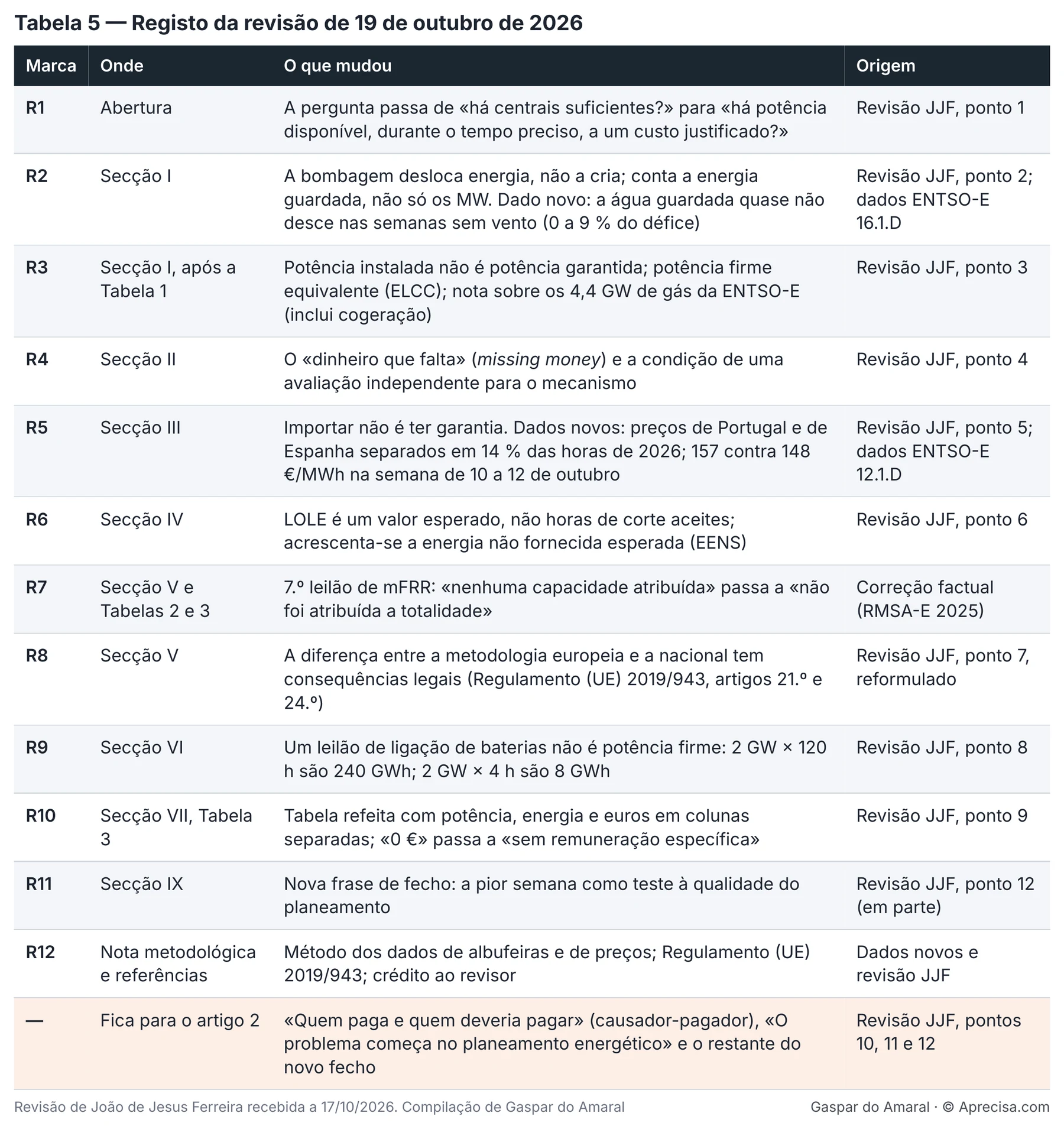 Tabela 5 — Registo da revisão de 19 de outubro de 2026