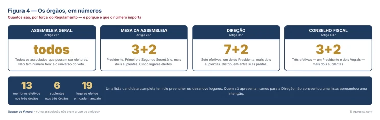 Figura 4 — Os órgãos da Associação e o número de lugares que o Regulamento fixa para cada um.