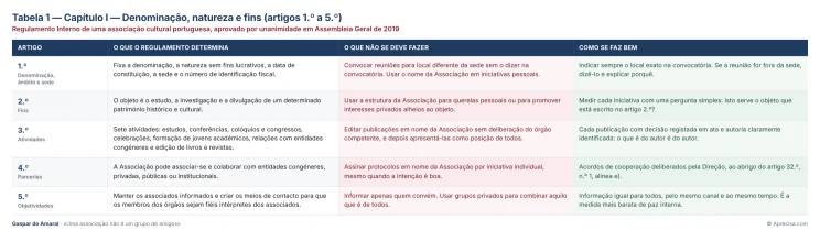 Tabela 1 — Capítulo I — Denominação, natureza e fins (artigos 1.º a 5.º)