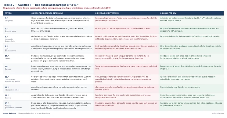 Tabela 2 — Capítulo II — Dos associados (artigos 6.º a 15.º)