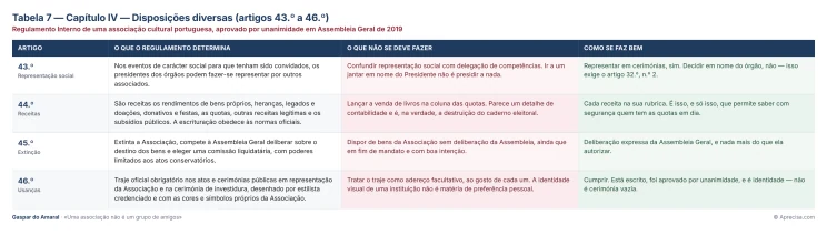 Tabela 7 — Capítulo IV — Disposições diversas (artigos 43.º a 46.º)