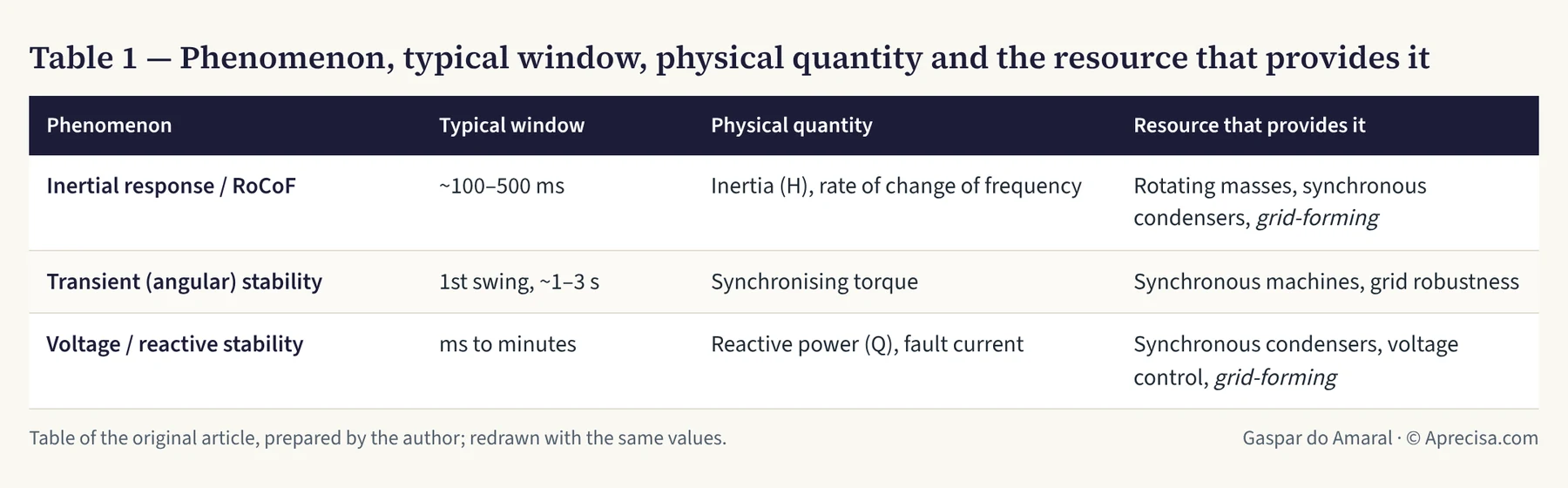 Table 1 — Phenomenon, typical window, physical quantity and the resource that provides it