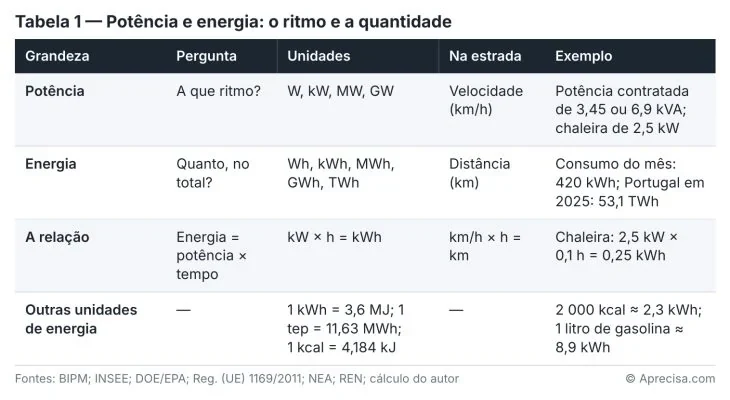 Table 1 — Power and energy: the rate and the quantity. Columns: quantity, question, units, on the road, example. Sources: BIPM; INSEE; DOE/EPA; Reg. (EU) 1169/2011; NEA; REN; author’s calculation. Original in Portuguese. © Aprecisa.com