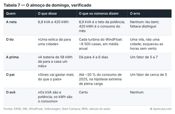 Table 7 — Sunday lunch, checked. Columns: who, what they said, what the numbers say, the error (granddaughter, uncle, cousin, father, grandfather). Sources: ERSE; INE; WindFloat; Volkswagen; Start Campus; REN; author’s calculation. Original in Portuguese. © Aprecisa.com
