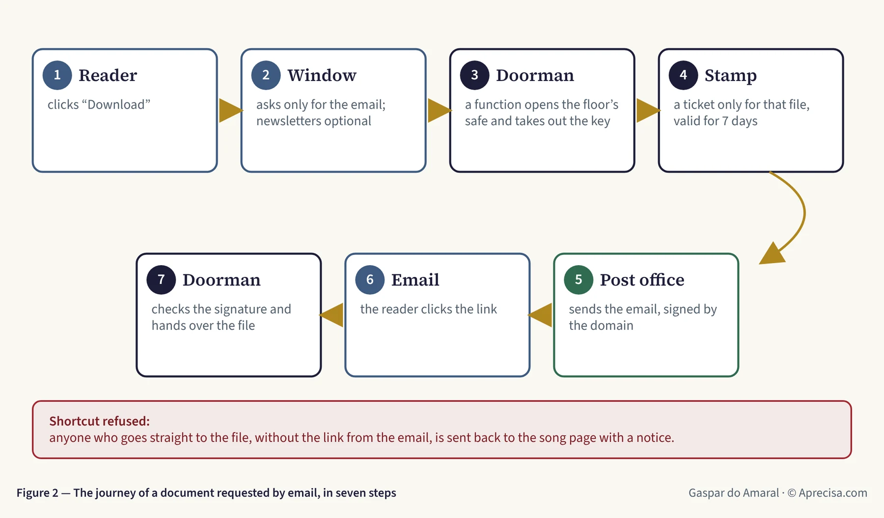 Figure 2 — The journey of a document requested by email, in seven steps