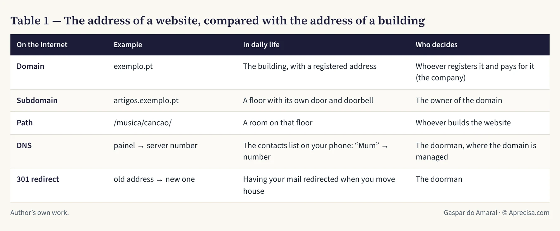Table 1 — The address of a website, compared with the address of a building