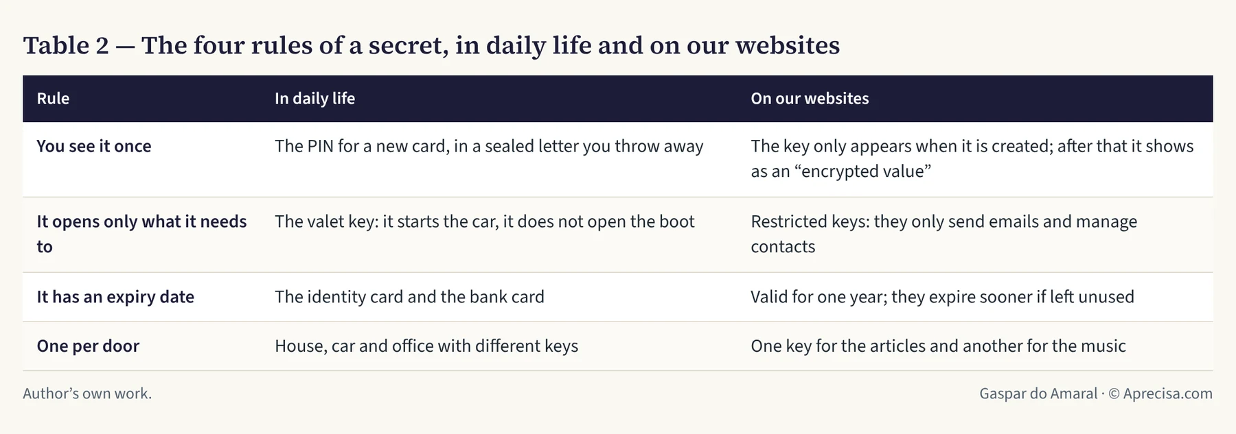Table 2 — The four rules of a secret, in daily life and on our websites