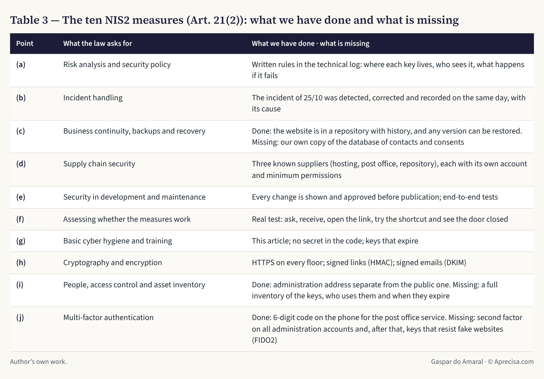 Table 3 — The ten NIS2 measures (Art. 21(2)): what we have done and what is missing