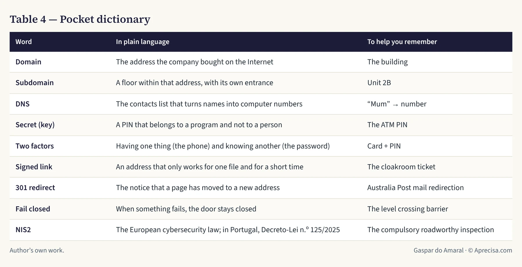 Table 4 — Pocket dictionary