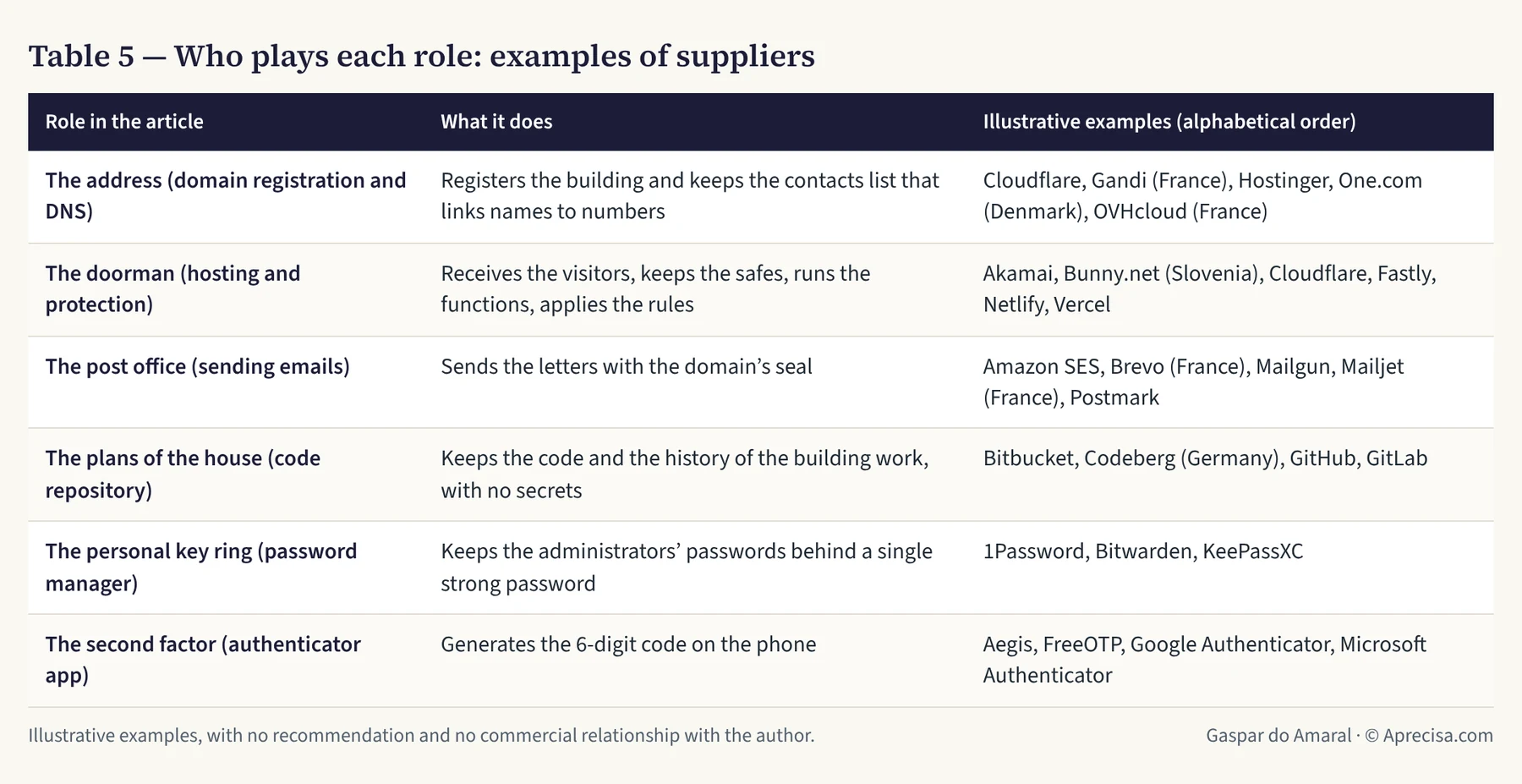 Table 5 — Who plays each role: examples of suppliers