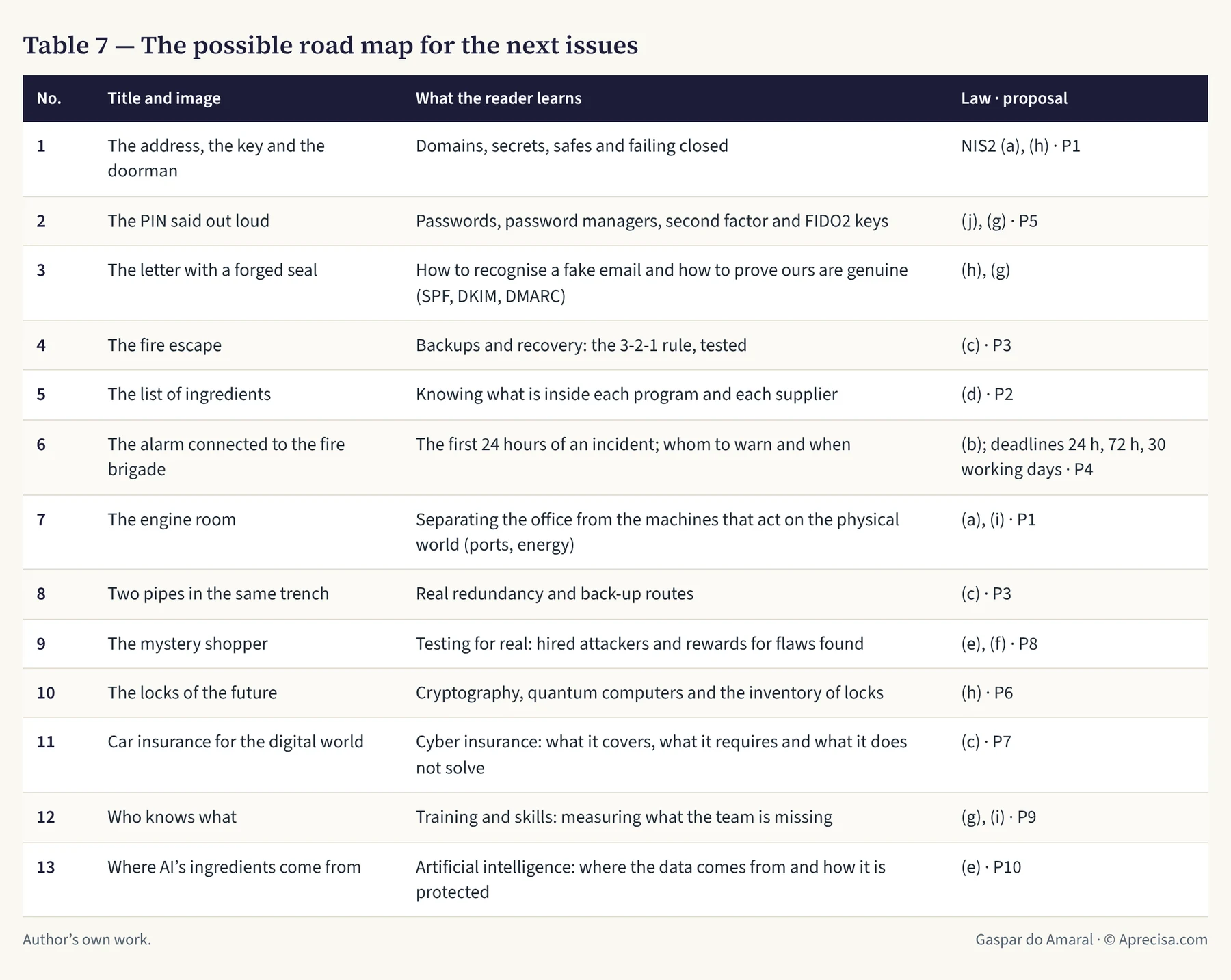 Table 7 — The possible road map for the next issues