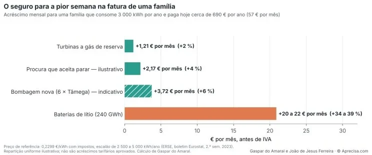 Figure 3 — The insurance for the worst week on a family’s bill (image in Portuguese). Monthly surcharge for a family that uses 3,000 kWh a year and today pays about 690 € a year (57 € a month): standby gas turbines +1.21 € per month (+2%); demand that agrees to stop (illustrative) +2.17 € (+4%); new pumped storage, 6 × Tâmega (indicative) +3.72 € (+6%); lithium batteries (240 GWh) +20 to 22 € per month (+34 to 39%). Axis: € per month, before VAT. Reference price: 0.2299 €/kWh including taxes, 2,500 to 5,000 kWh/year band (ERSE, Eurostat bulletin, 2nd half of 2023). Illustrative uniform allocation; these are not approved tariff increases. Calculation by Gaspar do Amaral.
