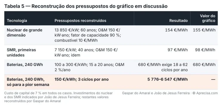 Table 5 — Reconstruction of the assumptions of the chart under discussion (image in Portuguese). Columns: technology; reconstructed assumptions; result; value in the chart. Large nuclear: 13,850 €/kW; 60 years; O&amp;M 150 €/kW·year; capacity factor 90%; fuel 10 €/MWh; 154 €/MWh; 155 €/MWh. SMR, first units: 7,150 €/kW; 40 years; O&amp;M 150 €/kW·year; idem; 97 €/MWh; 98 €/MWh. Batteries, 240 GWh: 100 to 300 €/kWh; 15 to 20 years; O&amp;M 2%/year; 680 €/MWh requires 18 to 62 cycles a year; 680 €/MWh. Batteries, 240 GWh, only for the worst week: 150 €/kWh; 3 cycles a year; 5,776–6,547 €/MWh; —. Cost of capital of 7% in all cases. Nuclear and SMR investments as given by João de Jesus Ferreira; other values reconstructed by Gaspar do Amaral.