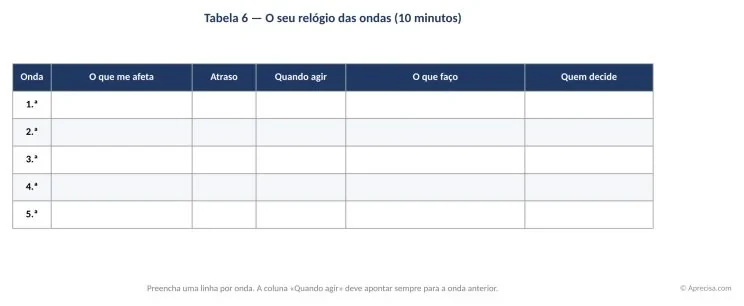Table 6 — Your wave clock: one row per wave, one concrete action and one name for each.