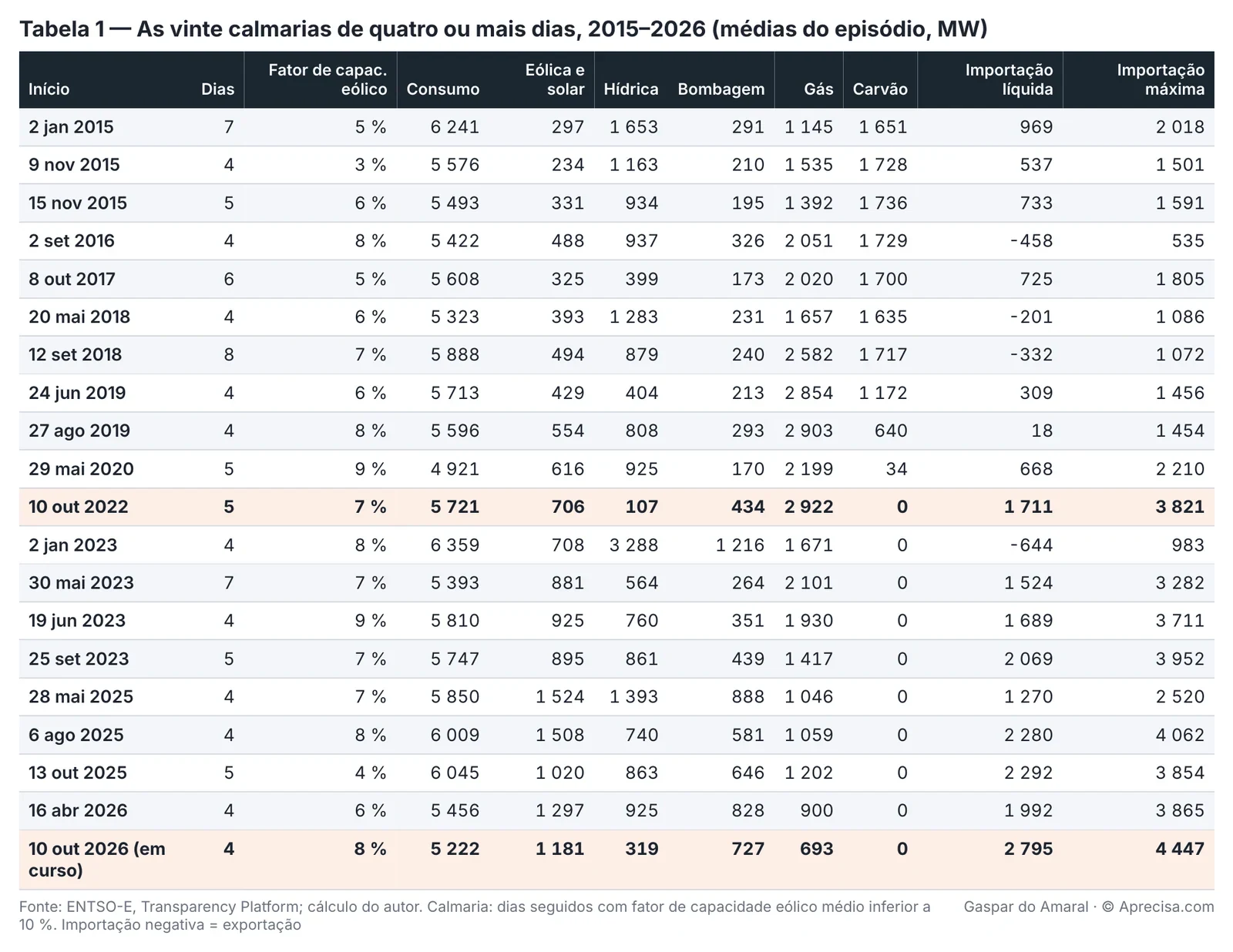 Table 1 — The twenty wind lulls of four or more days, 2015–2026 (episode averages, MW) (table in Portuguese). Columns: start · days · wind capacity factor · consumption · wind and solar · hydro · pumped storage · gas · coal · net imports · maximum imports. Highlighted rows: 10 October 2022 and 10 October 2026 (“em curso”, ongoing). Source: ENTSO-E, Transparency Platform; author’s calculation. Wind lull: consecutive days with an average wind capacity factor below 10%. Negative imports = exports. © Aprecisa.com