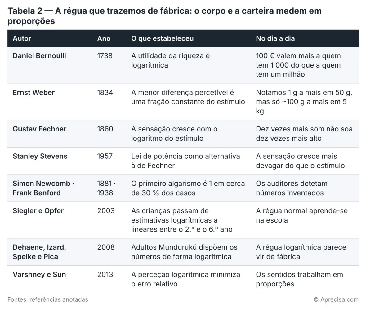 Table 2 — The ruler we are born with: the body and the wallet measure in proportions (table in Portuguese). Columns: author · year · what they established · in everyday life. Rows: Daniel Bernoulli, 1738, the utility of wealth is logarithmic — €100 are worth more to someone with 1,000 than to someone with a million; Ernst Weber, 1834, the smallest perceptible difference is a constant fraction of the stimulus — we notice 1 g more in 50 g, but only ~100 g more in 5 kg; Gustav Fechner, 1860, sensation grows with the logarithm of the stimulus — ten times more sound does not sound ten times louder; Stanley Stevens, 1957, power law as an alternative to Fechner’s — sensation grows more slowly than the stimulus; Simon Newcomb · Frank Benford, 1881 · 1938, the first digit is 1 in about 30% of cases — auditors detect invented numbers; Siegler and Opfer, 2003, children move from logarithmic to linear estimates between the 2nd and 6th year — the ordinary ruler is learnt at school; Dehaene, Izard, Spelke and Pica, 2008, Mundurukú adults arrange numbers logarithmically — the logarithmic ruler seems to come built in; Varshney and Sun, 2013, logarithmic perception minimises the relative error — the senses work in proportions. Sources: annotated references. © Aprecisa.com