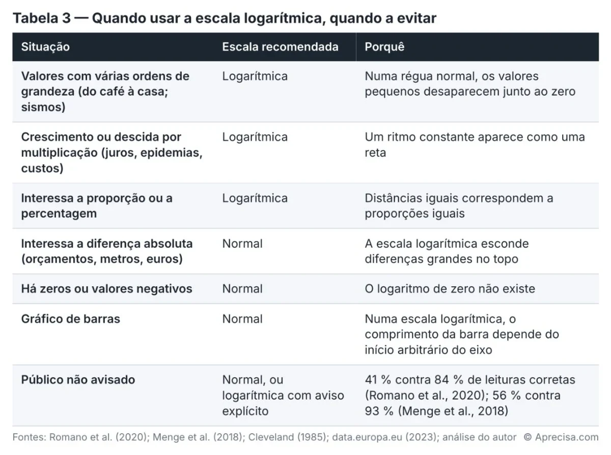 Table 3 — When to use the logarithmic scale, when to avoid it (table in Portuguese). Columns: situation · recommended scale · why. Rows: values spanning several orders of magnitude (from the coffee to the house; earthquakes) — logarithmic — on an ordinary ruler, small values disappear near zero; growth or decline by multiplication (interest, epidemics, costs) — logarithmic — a constant rhythm appears as a straight line; the proportion or percentage matters — logarithmic — equal distances correspond to equal proportions; the absolute difference matters (budgets, metres, euros) — ordinary — the logarithmic scale hides large differences at the top; there are zeros or negative values — ordinary — the logarithm of zero does not exist; bar chart — ordinary — on a logarithmic scale, the length of the bar depends on the arbitrary start of the axis; audience not warned — ordinary, or logarithmic with an explicit warning — 41% against 84% correct readings (Romano et al., 2020); 56% against 93% (Menge et al., 2018). Sources: Romano et al. (2020); Menge et al. (2018); Cleveland (1985); data.europa.eu (2023); author’s analysis. © Aprecisa.com