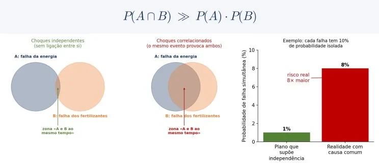 With a common cause, the probability of two failures coinciding shoots up: in the example, from 1% to 8%. Illustrative values.