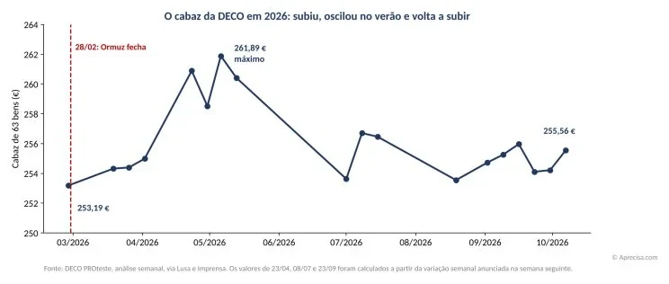 The DECO basket in 2026: it rose in the spring, hit the record of €261.89 in May, moved between €253 and €257 in the summer and is now rising again. Source: DECO PROteste. Image in Portuguese. Title: “The DECO basket in 2026: it rose, fluctuated in the summer and is rising again.” Labels: “28/02: Hormuz closes”; 253.19 €; 261.89 € maximum; 255.56 €. Vertical axis: basket of 63 goods (€). Below: “Source: DECO PROteste, weekly analysis, via Lusa and the press. The values of 23/04, 08/07 and 23/09 were calculated from the weekly change announced the following week.”