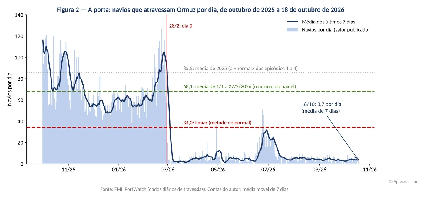 Figure 2 — The door: ships crossing Hormuz per day, from October 2025 to 18 October 2026. Image of the original, with texts in Portuguese (light bars: ships per day, published value; dark line: average of the last 7 days; red vertical line: “28/2: day 0”; dotted line: 85.5, the 2025 average, the “normal” of episodes 1 to 4; green dashed line: 68.1, average from 1/1 to 27/2/2026, the panel’s normal; red dashed line: 34.0, threshold, half the normal; arrow: 18/10, 3.7 a day, 7-day average). Source: IMF, PortWatch (daily transit data); author’s calculation: 7-day moving average. © Aprecisa.com