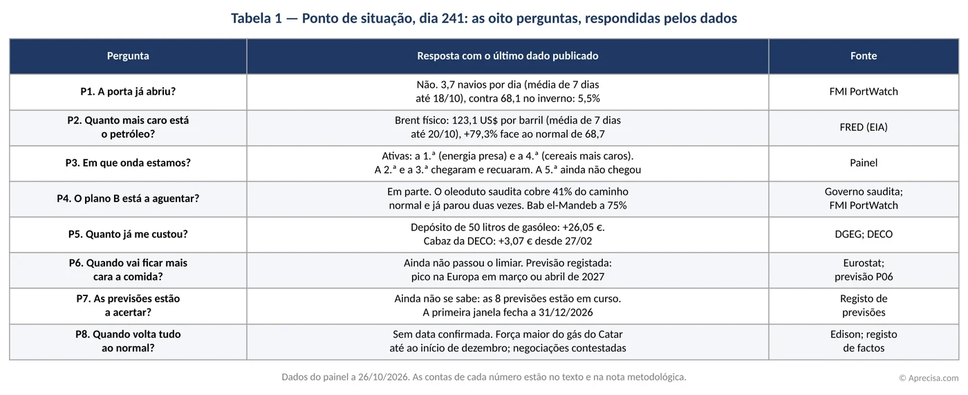 Table 1 — Where things stand, day 241: the eight questions, answered by the data. Image of the original, with texts in Portuguese (columns: question; answer with the latest published figure; source). Panel data as of 26/10/2026; the calculations for each number are in the text and in the methodological note. © Aprecisa.com