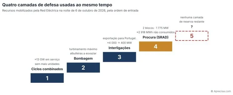 Figure 2 — Layers of defence mobilised on the evening of 6 October 2026: 1 combined cycles (≈ 13 GW in service, no more units), 2 pumped storage (maximum generation, reservoirs emptying), 3 interconnections (exports to Portugal ≈ 4,000 → 400 MW), 4 demand (SRAD: 2 blocks, 1,775 MW), 5 no reserve layer left. Original in Portuguese. © Aprecisa.com