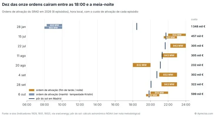 Figure 3 — SRAD activation orders in 2026, by hour of the day, with sunset in Madrid and the activation cost of each episode. Ten of the eleven orders fell between 18:00 and midnight. Source: e·sios (indicators 1929, 1931, 1932), via srad.energy; sunset: NOAA astronomical calculation (see methodological note). Original in Portuguese. © Aprecisa.com