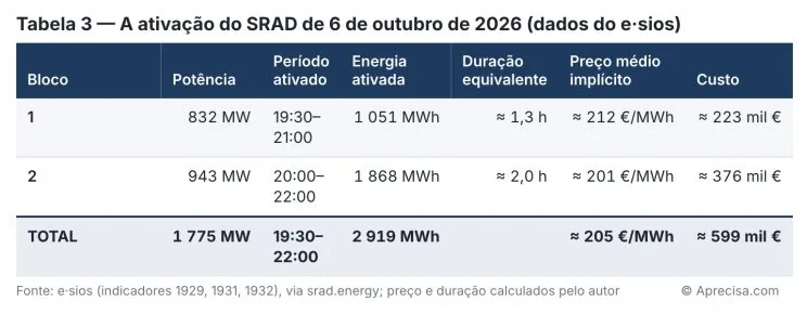 Table 3 — The SRAD activation of 6 October 2026 (e·sios data). Columns: block, power, period activated, energy activated, equivalent duration, implied average price, cost; total 1,775 MW, 2,919 MWh, ≈ €205/MWh, ≈ €599 thousand. Source: e·sios (indicators 1929, 1931, 1932), via srad.energy; price and duration calculated by the author. Original in Portuguese. © Aprecisa.com