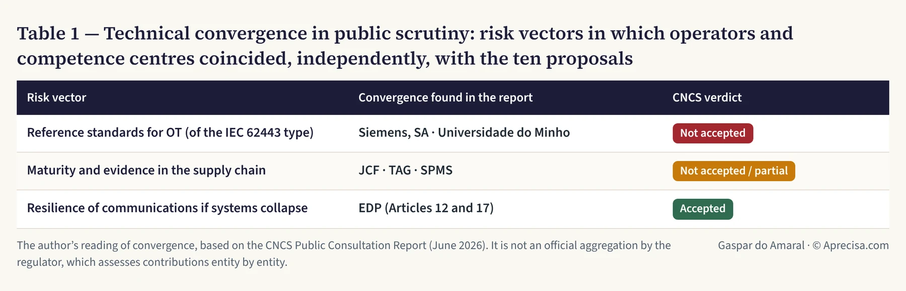 Table 1 — Technical convergence in public scrutiny: risk vectors in which operators and competence centres coincided, independently, with the ten proposals