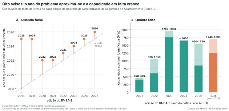 Figure 1 — Eight warnings: the year of the problem draws closer and the missing capacity grows (original figure, in Portuguese). Subtitle: conclusions of the stress test of each edition of the Security of Supply Monitoring Report (RMSA-E). Left, “A · When it fails”: the year in which peak demand would no longer be covered, by RMSA-E edition; the dashed line is the year of the edition itself. Right, “B · How much is missing”: additional capacity identified (MW), by RMSA-E edition (year of the deficit: edition + 1); the light part is the upper limit of the range given. Source: DGEG/REN, RMSA-E 2018 to 2025 (executive summaries); the conditions of each stress test differ between editions (see Table 1). Gaspar do Amaral · © Aprecisa.com
