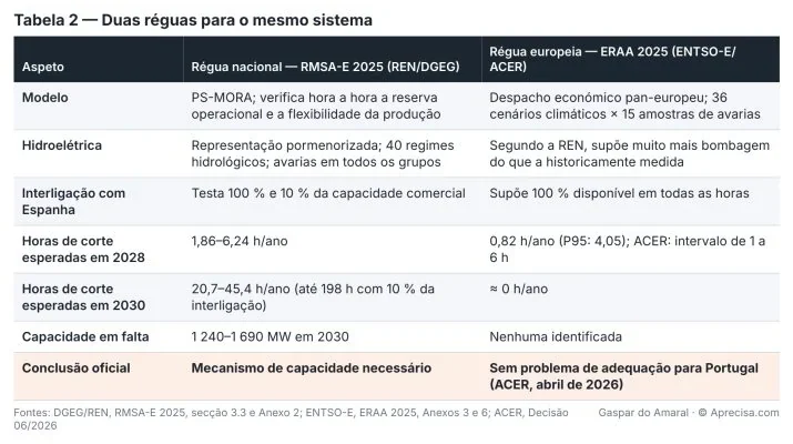 Table 2 — Two yardsticks for the same system (original table, in Portuguese). Columns: aspect; national yardstick — RMSA-E 2025 (REN/DGEG); European yardstick — ERAA 2025 (ENTSO-E/ACER). Rows: model (PS-MORA, which checks operating reserve and generation flexibility hour by hour, against pan-European economic dispatch with 36 climate scenarios × 15 outage samples); hydropower (detailed representation with 40 hydrological regimes and outages in every unit, against much more pumping than historically measured, according to REN); interconnection with Spain (tests 100% and 10% of commercial capacity, against 100% available in every hour); expected hours of disconnection in 2028 (1.86–6.24 h/year, against 0.82 h/year, P95: 4.05; ACER: range of 1 to 6 h); expected hours of disconnection in 2030 (20.7–45.4 h/year, up to 198 h with 10% of the interconnection, against ≈ 0 h/year); missing capacity (1,240–1,690 MW in 2030, against none identified); official conclusion (capacity mechanism needed, against no adequacy problem for Portugal, ACER, April 2026). Sources: DGEG/REN, RMSA-E 2025, section 3.3 and Annex 2; ENTSO-E, ERAA 2025, Annexes 3 and 6; ACER, Decision 06/2026. Gaspar do Amaral · © Aprecisa.com