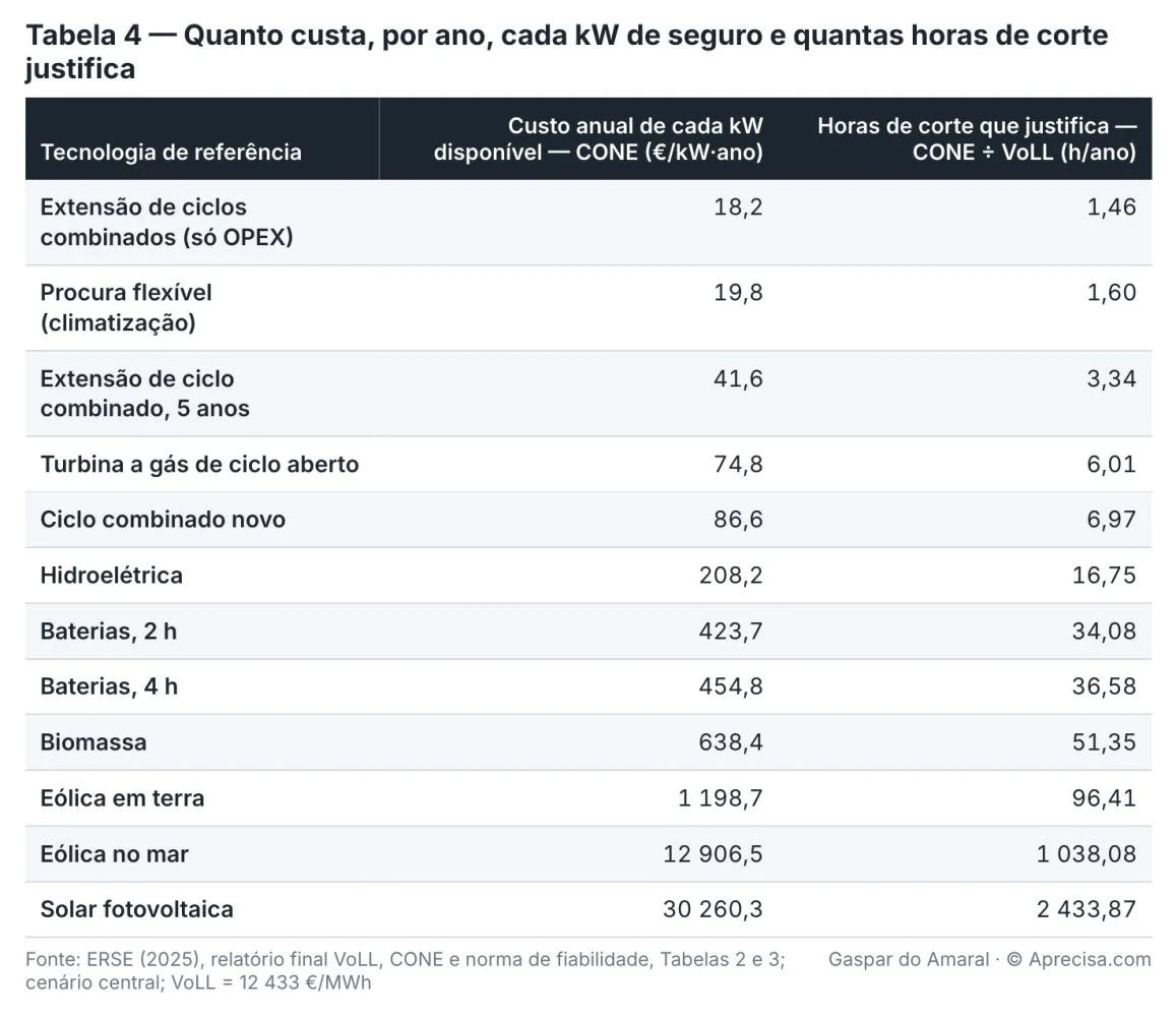Table 4 — How much each kW of insurance costs per year and how many hours of disconnection it justifies (original table, in Portuguese). Columns: reference technology; annual cost of each available kW — CONE (€/kW·year); hours of disconnection it justifies — CONE ÷ VoLL (h/year). Rows: extension of combined cycles (OPEX only) 18.2 and 1.46; flexible demand (air conditioning) 19.8 and 1.60; extension of a combined cycle, 5 years 41.6 and 3.34; open-cycle gas turbine 74.8 and 6.01; new combined cycle 86.6 and 6.97; hydropower 208.2 and 16.75; batteries, 2 h 423.7 and 34.08; batteries, 4 h 454.8 and 36.58; biomass 638.4 and 51.35; onshore wind 1,198.7 and 96.41; offshore wind 12,906.5 and 1,038.08; solar photovoltaic 30,260.3 and 2,433.87. Source: ERSE (2025), final report on VoLL, CONE and the reliability standard, Tables 2 and 3; central scenario; VoLL = 12,433 €/MWh. Gaspar do Amaral · © Aprecisa.com