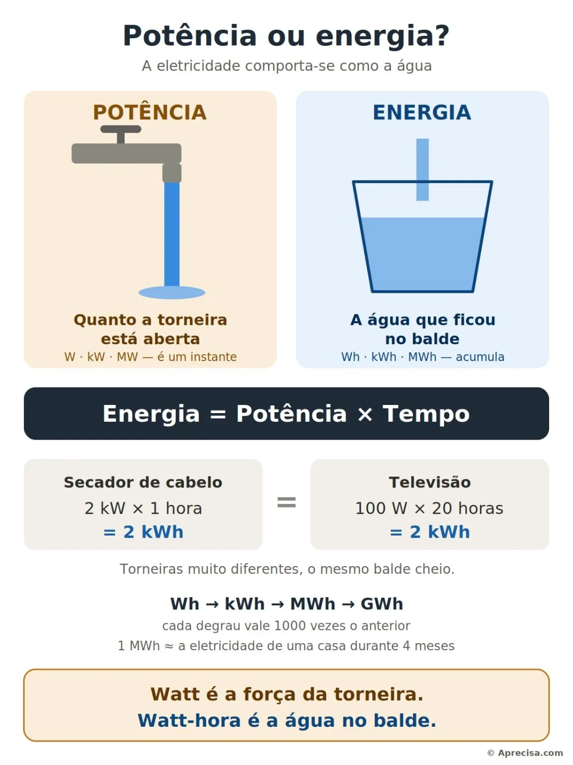 Illustration 0: Power or energy? Power is the force of the tap; energy is the water left in the bucket. Very different taps can fill the same bucket. The texts in the image are in Portuguese. © Aprecisa.com