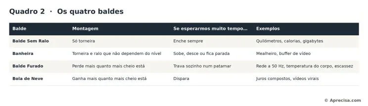 Table 2: The four buckets. The same bucket, set up in four ways, behaves in four different ways. The texts in the image are in Portuguese. © Aprecisa.com