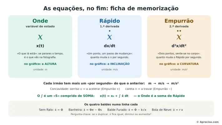 Illustration 6: Memory card. No dot: where I am. One dot: at what rate. Two dots: it is changing. And ∫ is a long S for Sum. The texts in the image are in Portuguese. © Aprecisa.com