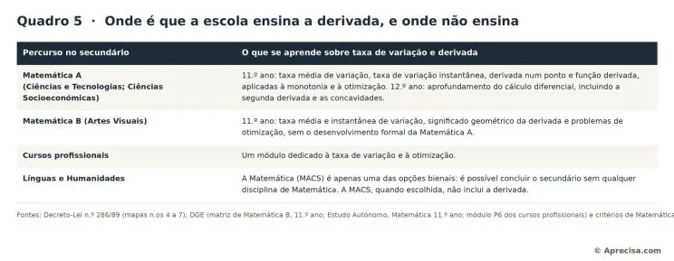 Table 5: Where school teaches the derivative, and where it does not. The formal language of derivatives arrives in the 11th year of schooling, and only on some tracks. The texts in the image are in Portuguese. © Aprecisa.com