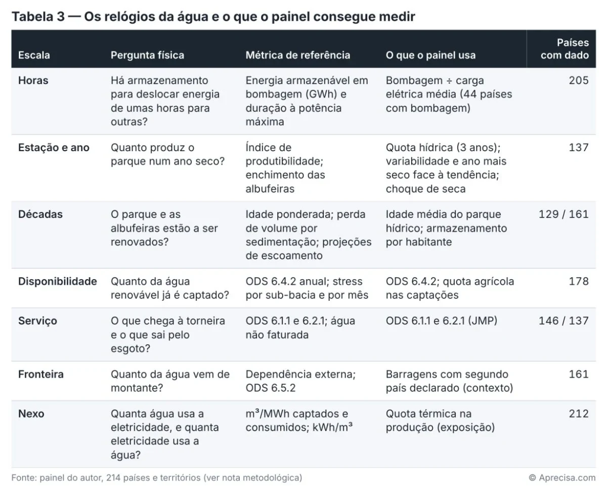 Table 3 — The water clocks and what the panel can measure. Original table, in Portuguese. Source: the author’s panel, 214 countries and territories (see the methodological note). © Aprecisa.com