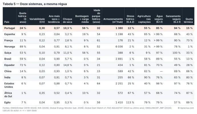 Table 5 — Twelve systems, the same yardstick. Original table, in Portuguese. Sources: OWID/Ember (2015–2024); IHA (2026); Global Energy Monitor (Sept. 2026); Global Dam Watch v1; FAO AQUASTAT (2023 or latest year); WHO/UNICEF JMP (2024); author’s calculation. “—” = no data. © Aprecisa.com