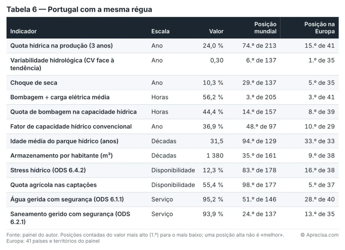 Table 6 — Portugal with the same yardstick. Original table, in Portuguese. Source: the author’s panel. Positions counted from the highest value (1st) to the lowest; a high position is not “better”. Europe: 41 countries and territories in the panel. © Aprecisa.com