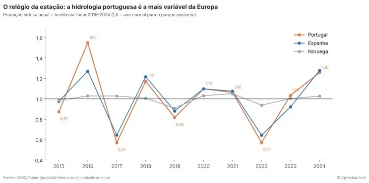 Figure 4 — Portugal, Spain and Norway: hydro output relative to the trend. Original chart, with labels in Portuguese (“The season’s clock: Portuguese hydrology is the most variable in Europe”): annual hydro output ÷ linear trend 2015–2024 (1.0 = normal year for the existing fleet). Sources: OWID/Ember (annual hydro output); author’s calculation. © Aprecisa.com