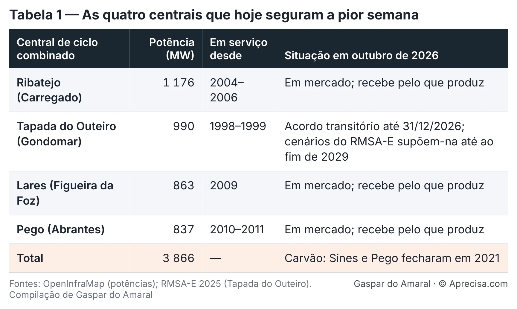 Table 1 — The four power stations that cover the worst week today. Image of the original, with texts in Portuguese (columns: combined-cycle power station; capacity in MW; in service since; situation in October 2026). Sources: OpenInfraMap (capacities); RMSA-E 2025 (Tapada do Outeiro). Compiled by Gaspar do Amaral. © Aprecisa.com